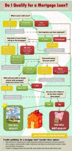 Determine if You Qualify for a Mortgage