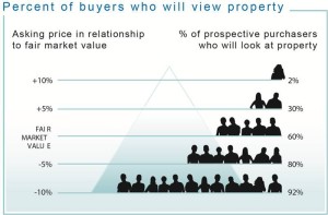 Pricing a Home Percentage of Buyers