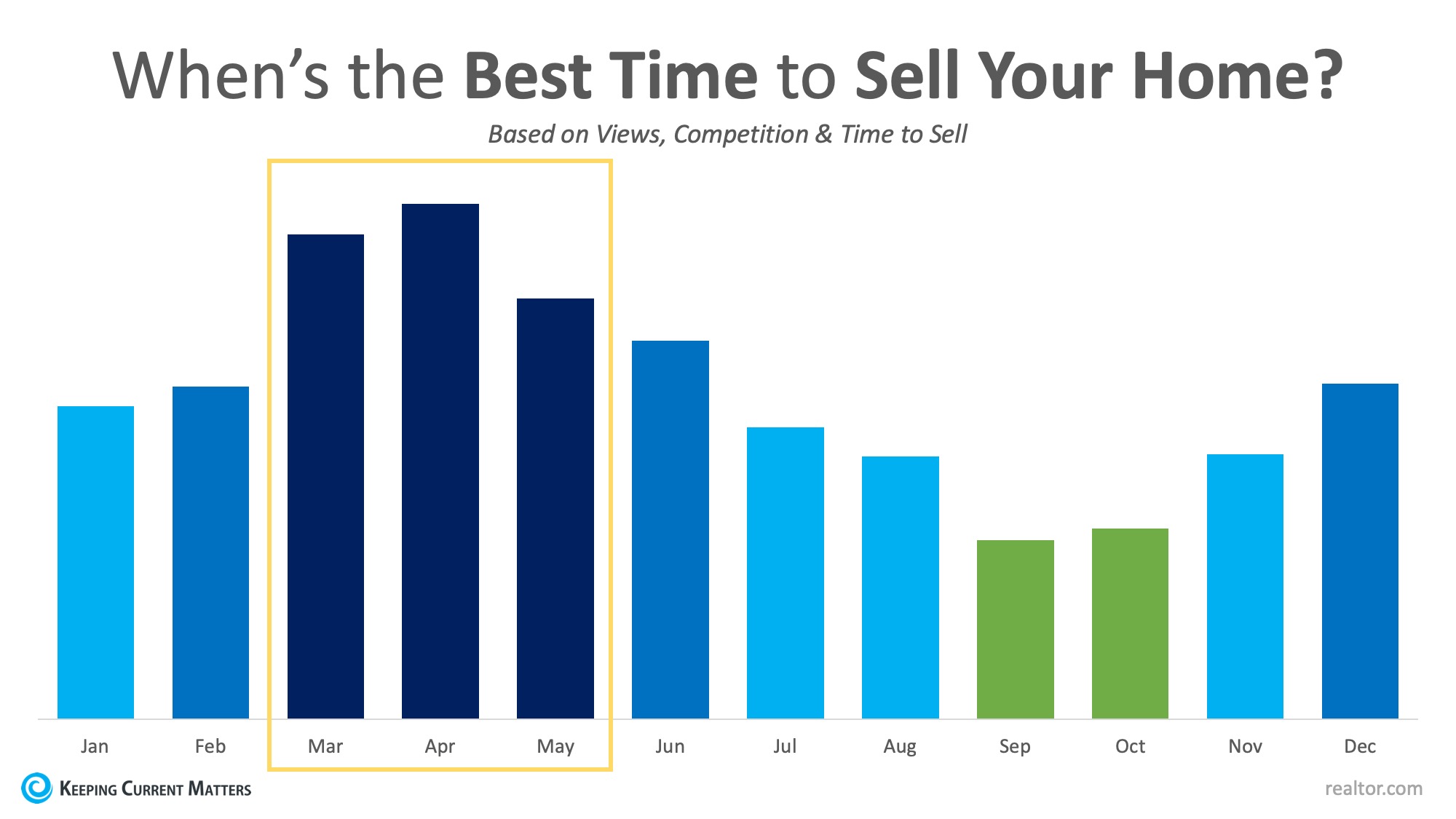 When is the Best Month to List Your Home for Sale in Columbus